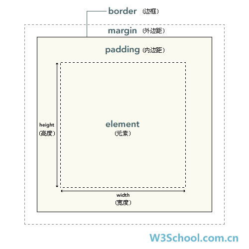 CSS 框模型概述之-内边距和外边距